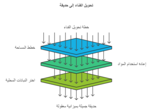 تنسيق حدائق جدة ومكة