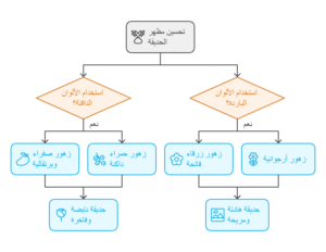 تنسيق حدائق جدة ومكة